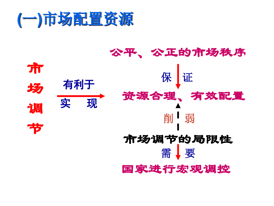 高三政治高考复习经济生活专题：15走进社会主义市场经济_第3页