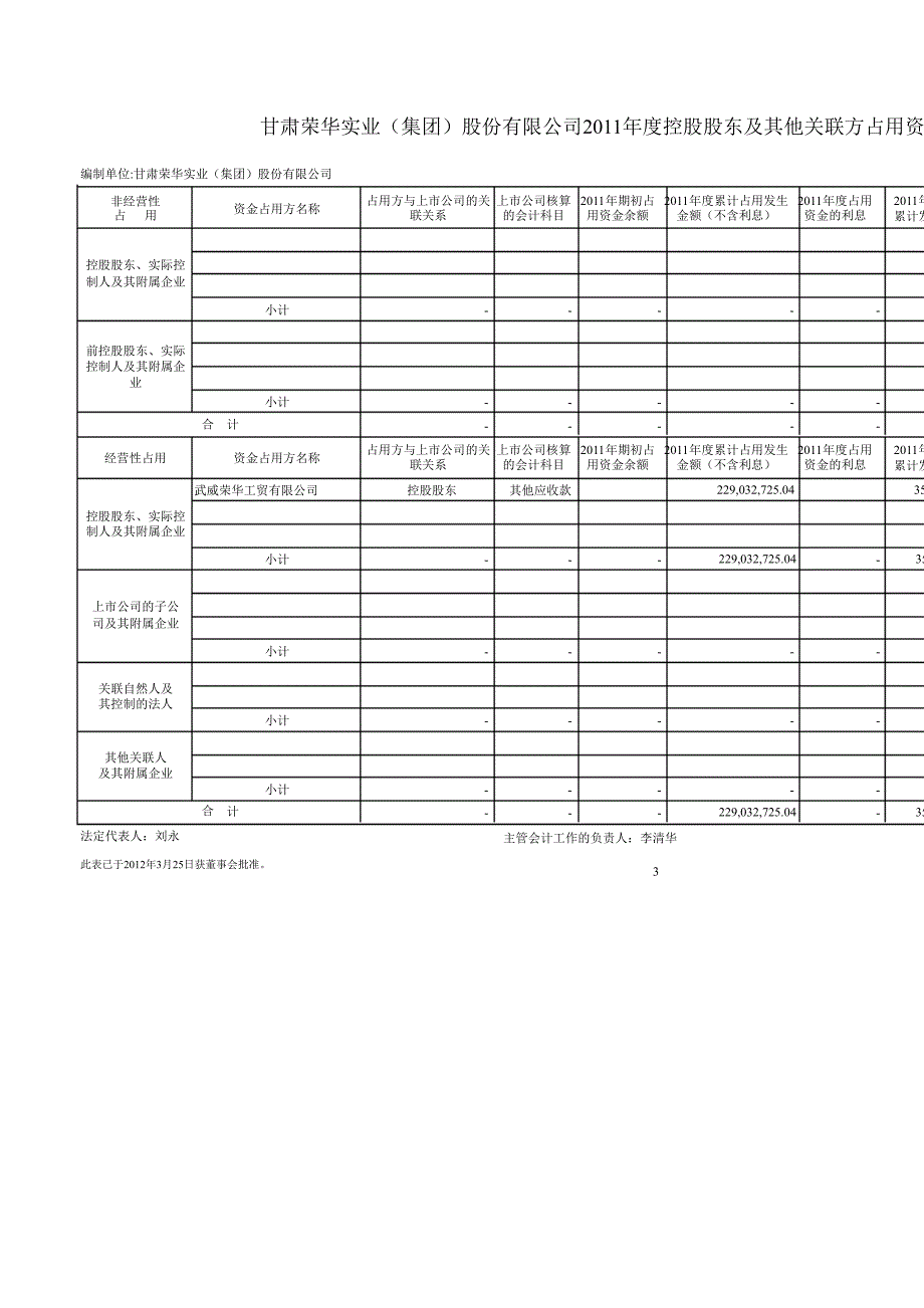 600311 荣华实业控股股东及其他关联方占用资金情况的专项说明_第3页