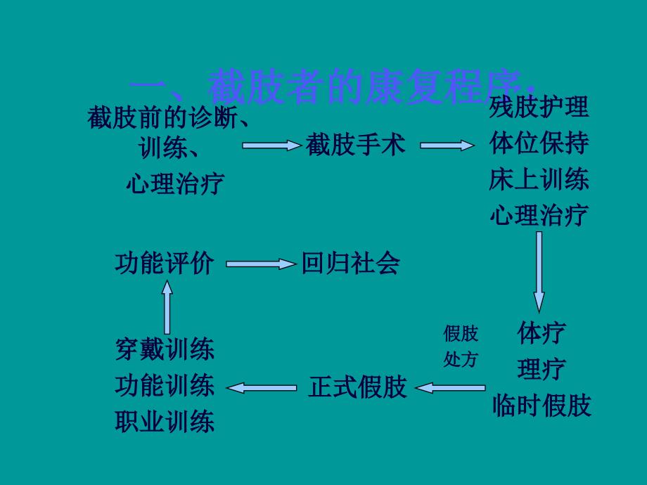 截肢手术后的康复指导_第2页