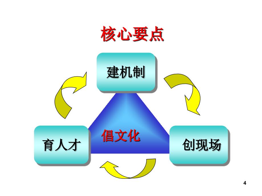 精品五型六化卓越班组建设培训精品ppt课件_第4页