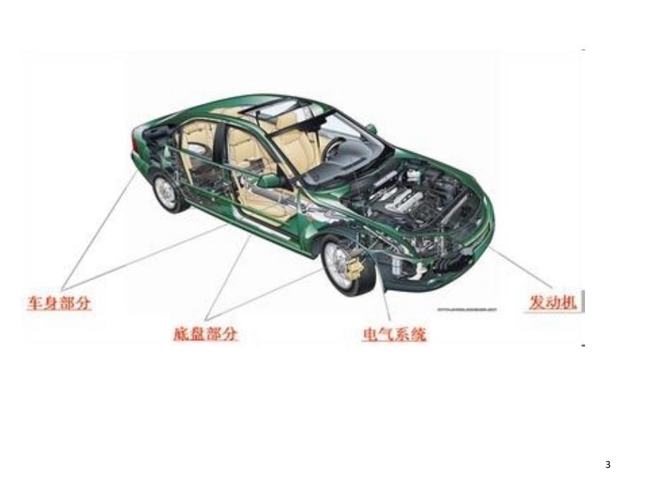 汽车架构简介课堂PPT_第3页