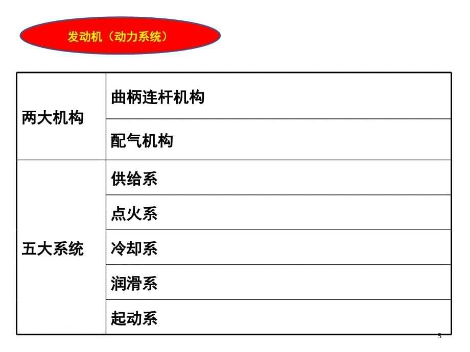 汽车架构简介课堂PPT_第5页