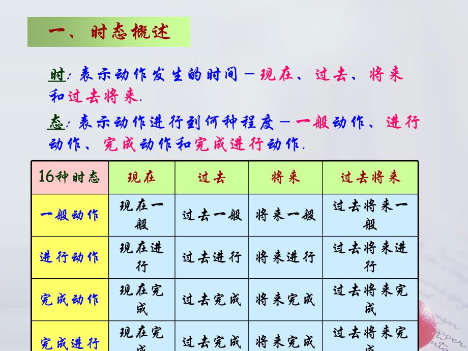 16种英语时态讲解-2013最新整理_第2页