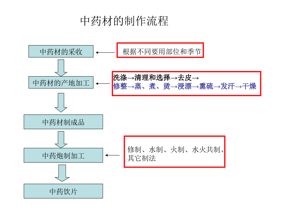 中药材加工t演示文稿1知识分享_第2页