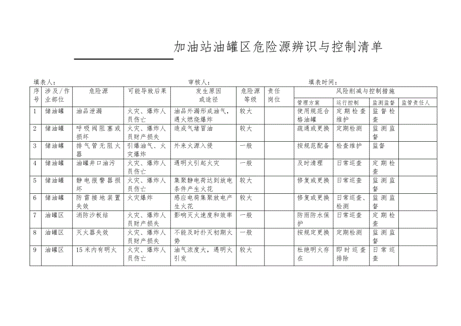 加油站危险源辨识 1_第1页