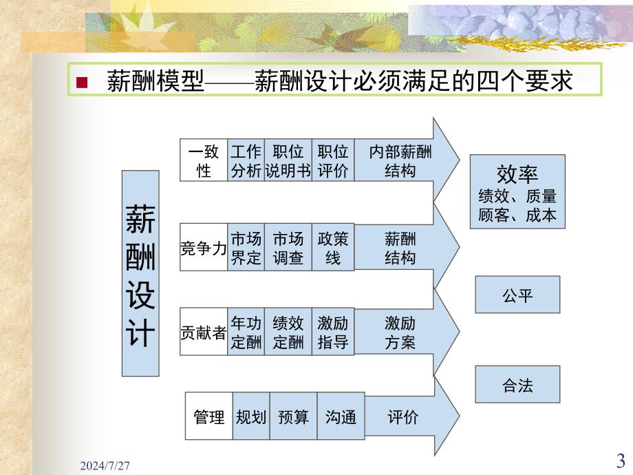 薪酬水平及其外部竞争性.ppt_第3页