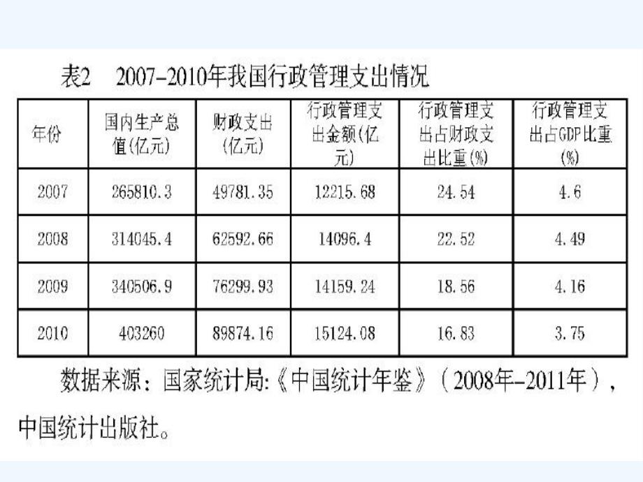 财政学行政管理支出ppt课件_第4页