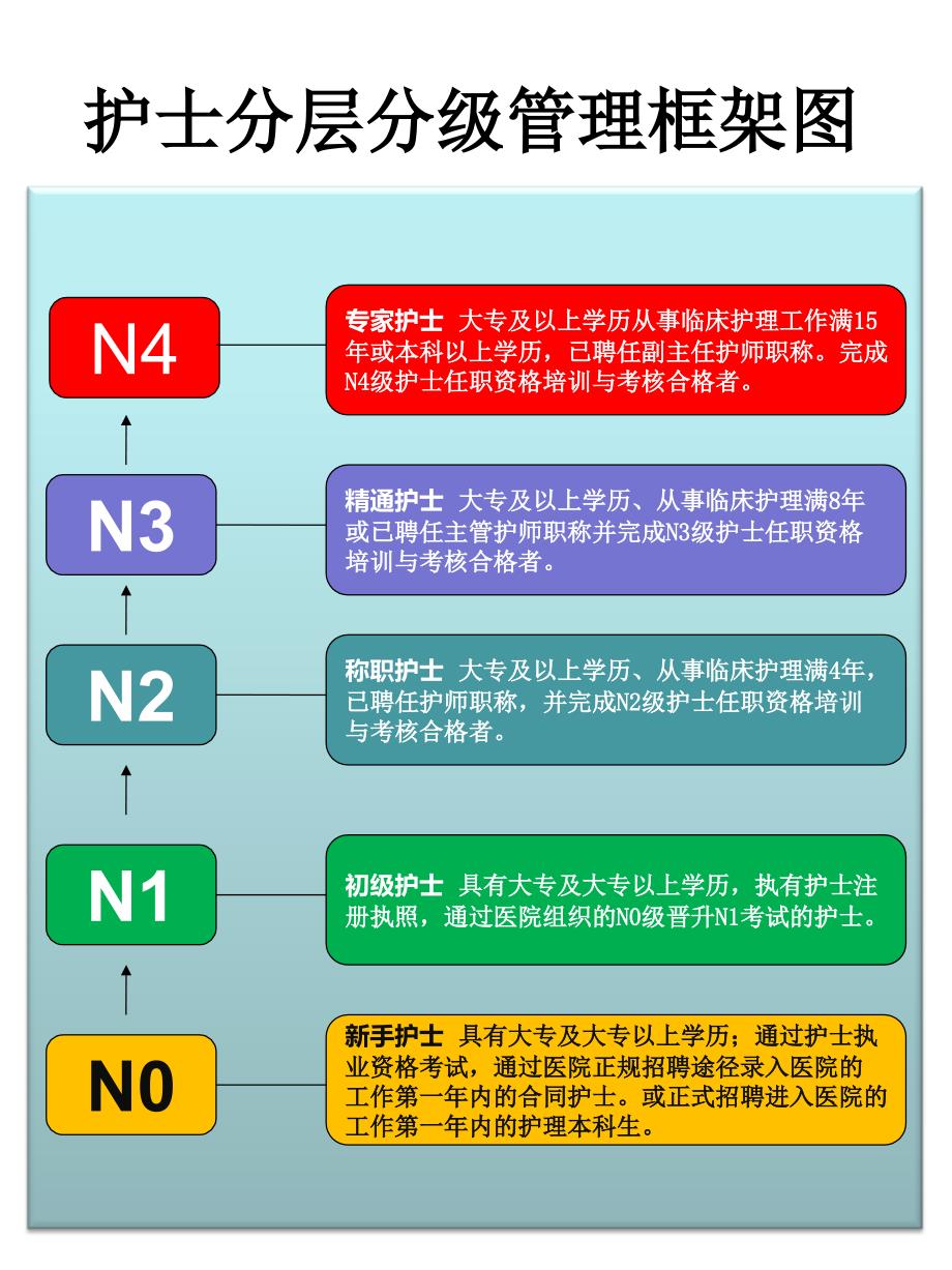 护士分级管理课件_第1页