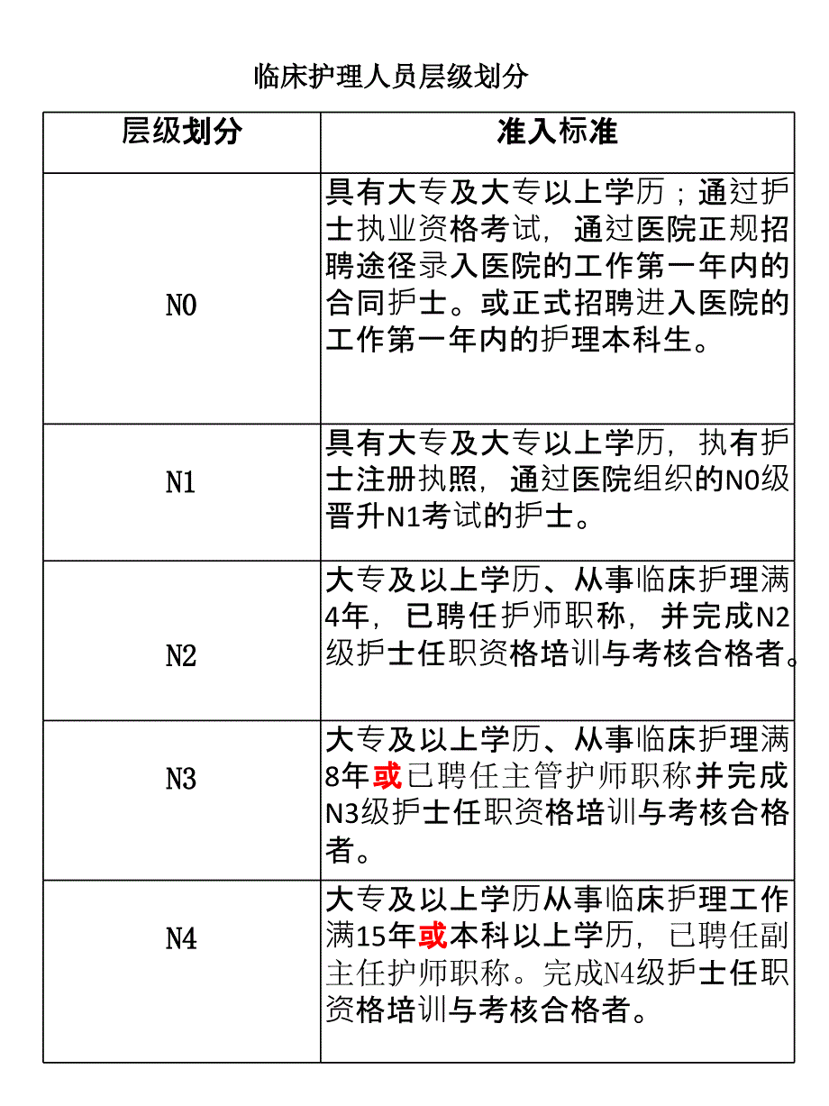 护士分级管理课件_第2页