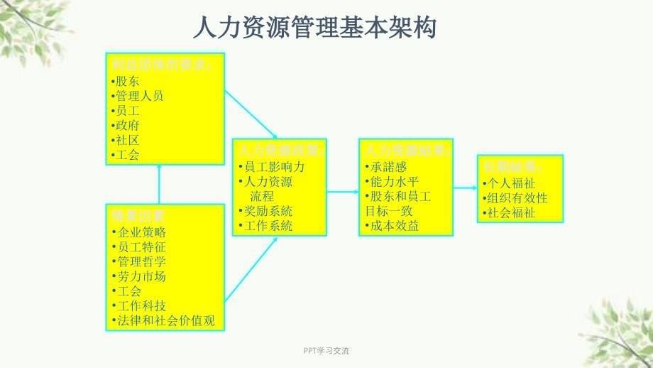 人力资源教程课件_第5页