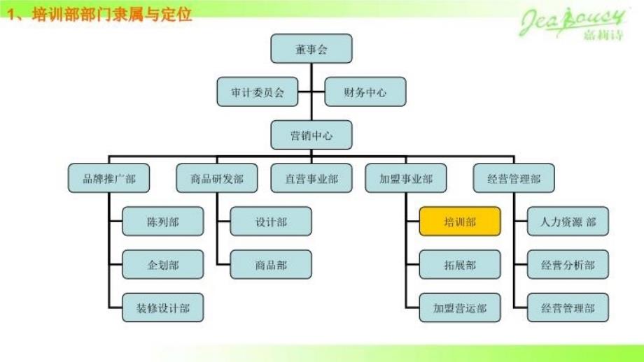 最新培训部体系与培训计划ppt课件_第3页