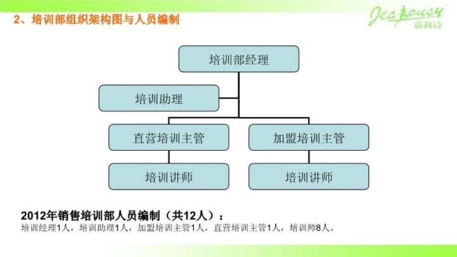 最新培训部体系与培训计划ppt课件_第4页