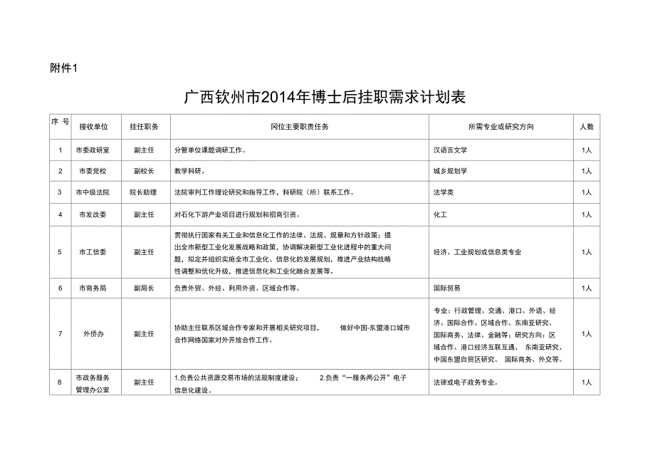 1.广西钦州市2014年博士后挂职需求计划表-博士后科研工作站_第1页