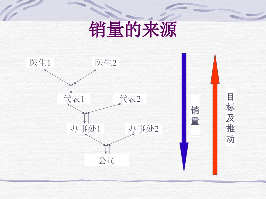 医药代表如何提高销售_第3页