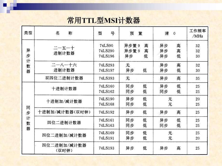 数字逻辑电路课件：6-4计数器(2011）_第2页