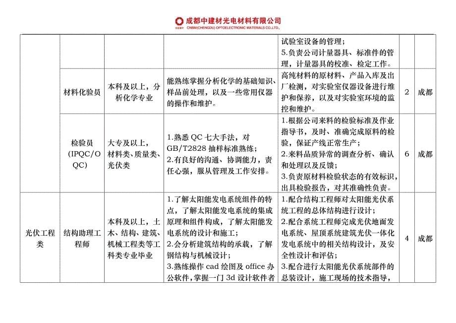 成都中建材光电材料有限公司_第5页