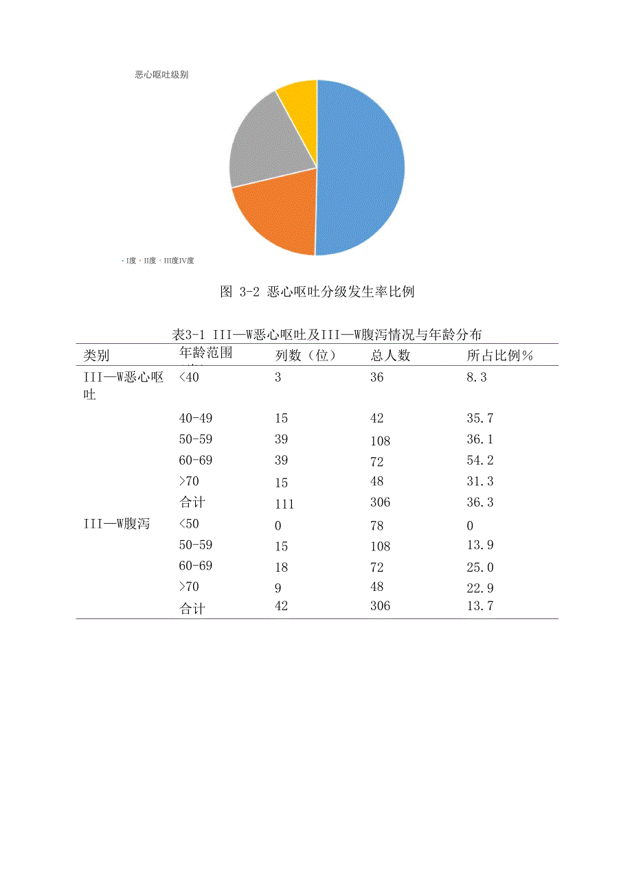 抗肿瘤药物不良反应的调查与分析_第3页