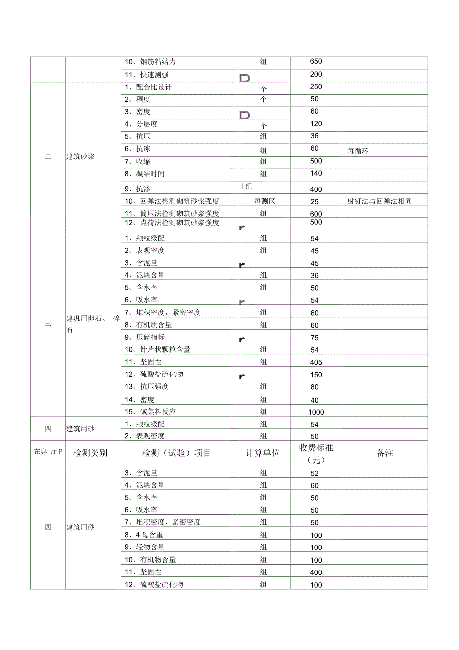 四川省物价局建筑材料检测收费标准_第3页