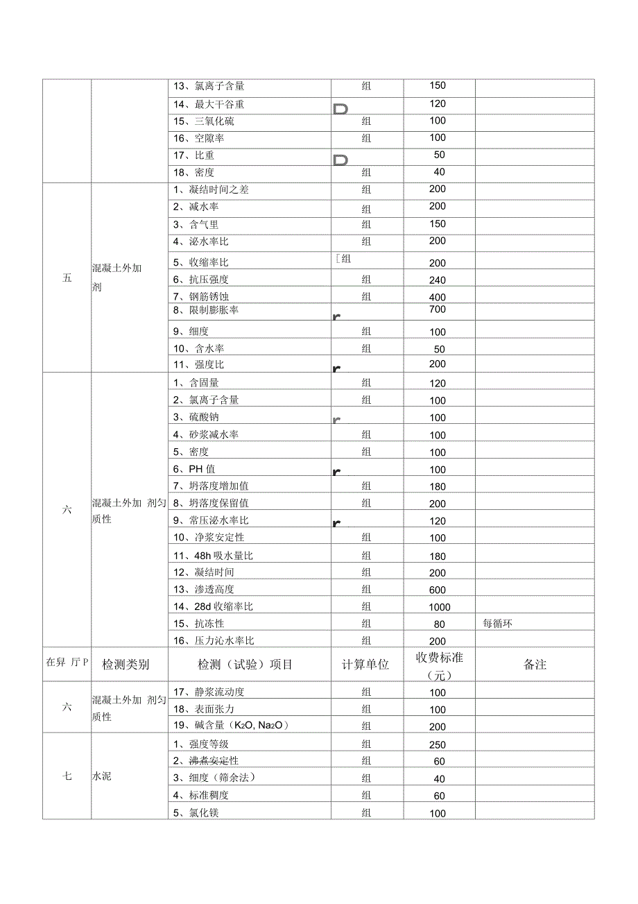 四川省物价局建筑材料检测收费标准_第4页