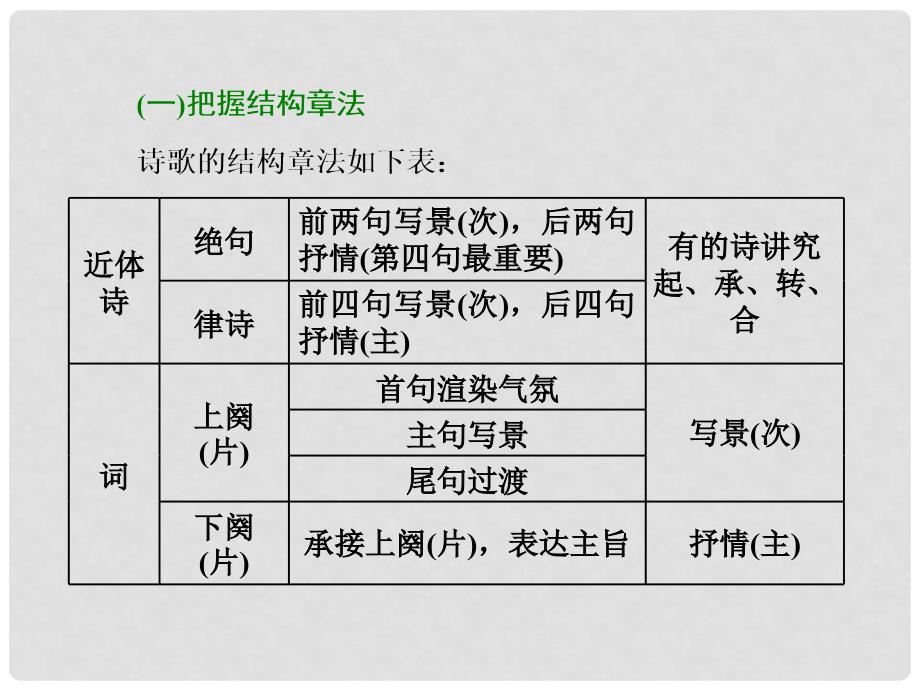 高考语文总复习 第一编 语言文字运用 专题八 古代诗歌阅读 专题入门（二）读懂诗歌永远是做对题目的第一步（读懂诗）课件_第2页