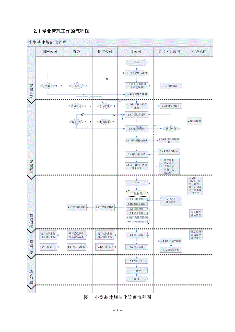 抓好“一条主线、两个重点”管理-提升小型基建规范化水平_第3页