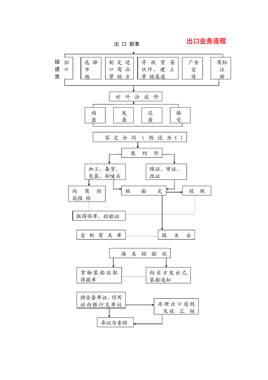 外贸业务流程_第4页