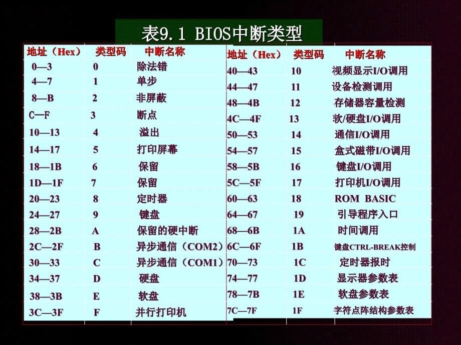 BIOS和DOS中断_第5页