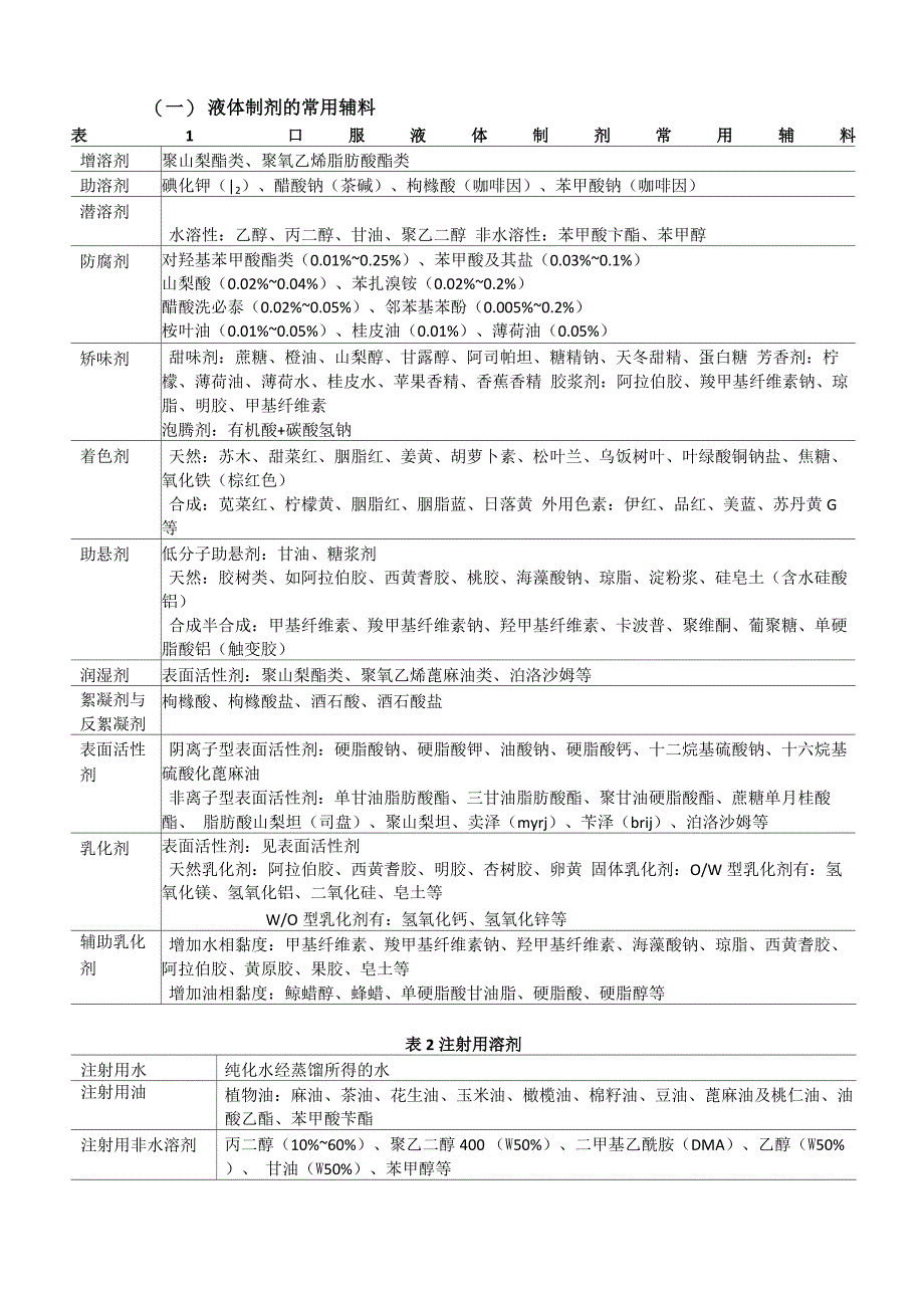 药物制剂辅料全_第1页