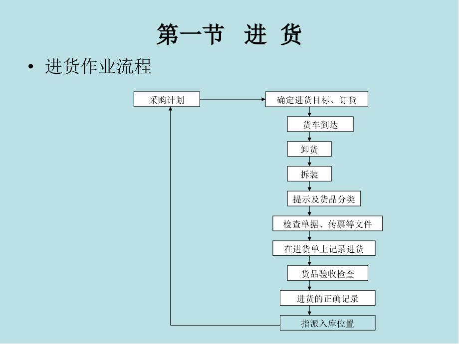 配送第二章配送业务课件_第2页