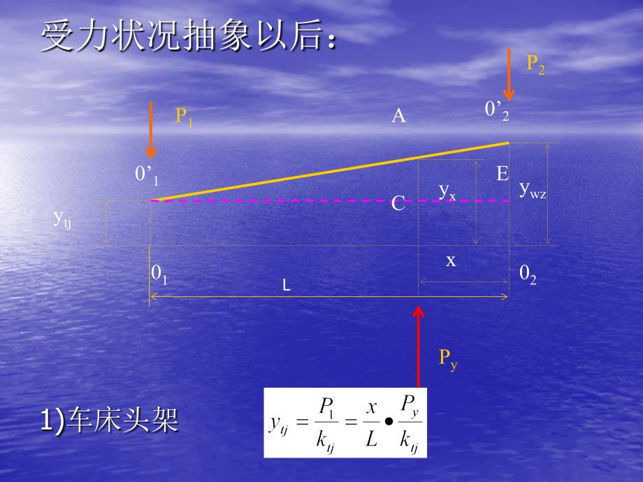 工艺系统刚度对加工精度的影响_第3页