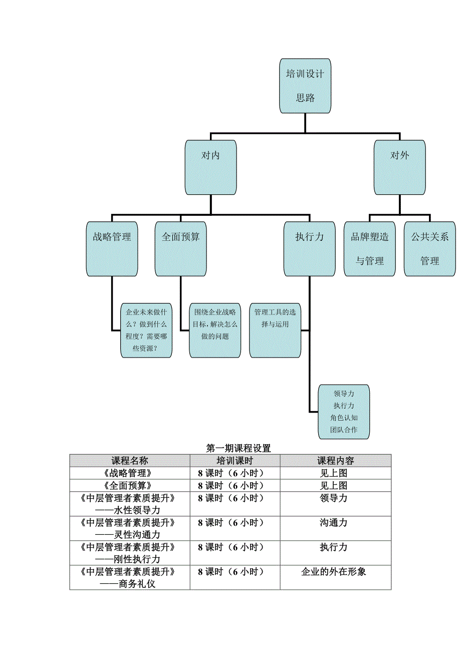 春源管理团队培养方案_第4页