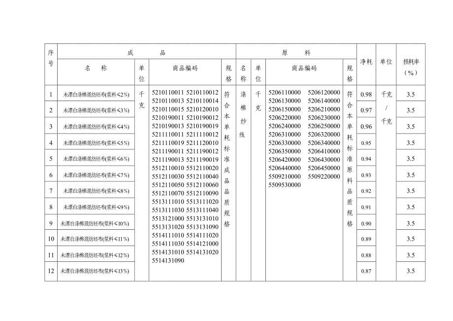 未漂白涤棉混纺坯布加工贸易单耗标准_第5页