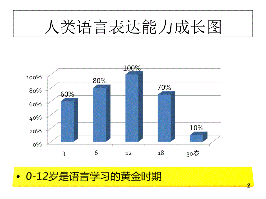 小学英语英语学习方法PowerPoint演示文稿_第2页