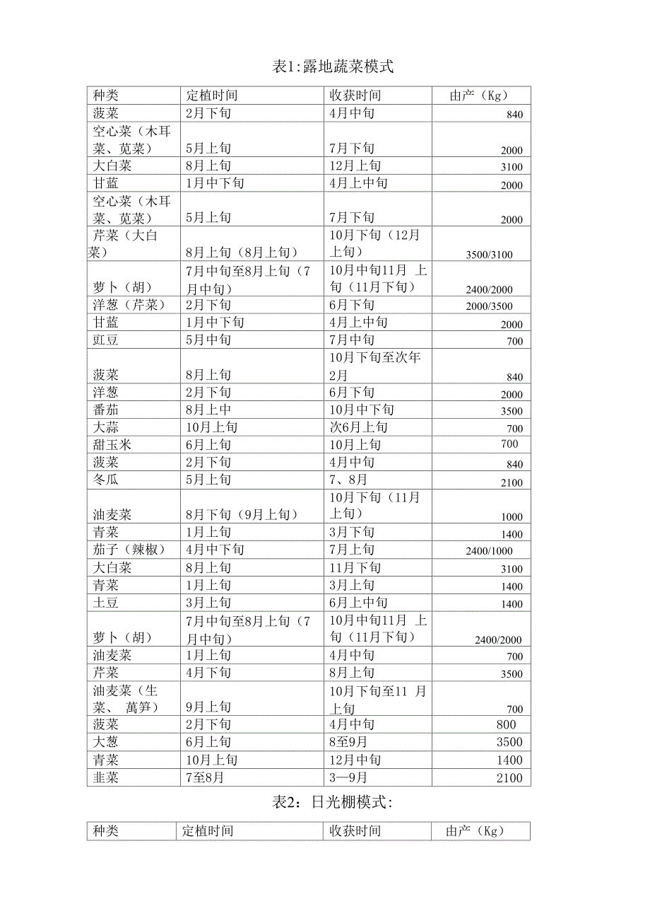 各种蔬菜产能及月份_第1页