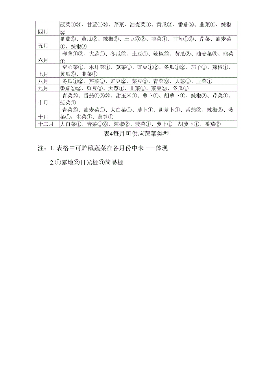 各种蔬菜产能及月份_第3页