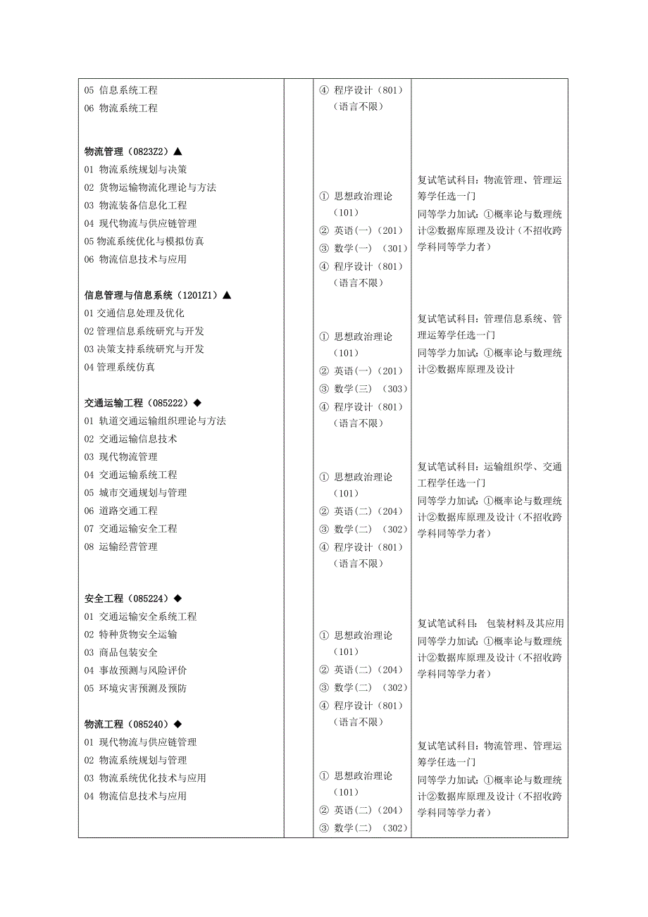 兰州交通大学2014年硕士研究生招生专业目录_第2页