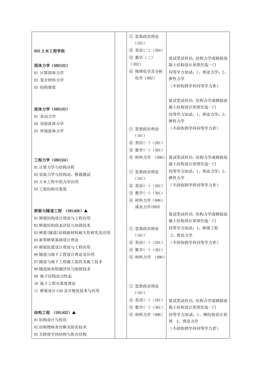 兰州交通大学2014年硕士研究生招生专业目录_第5页