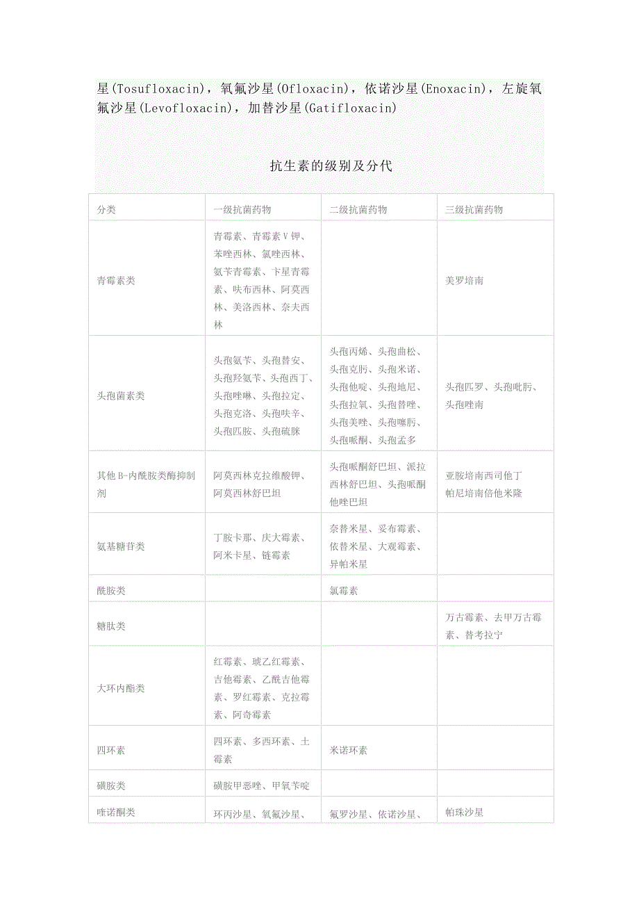 抗生素的级别及分代_第4页