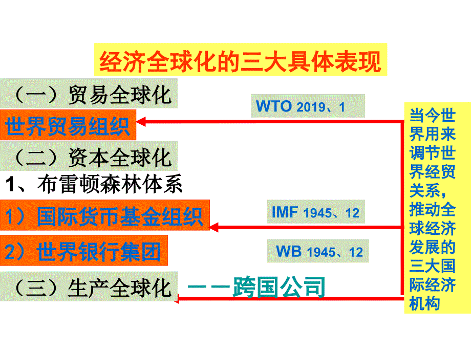 第24课世界经济的全球化趋势课件_2_第5页