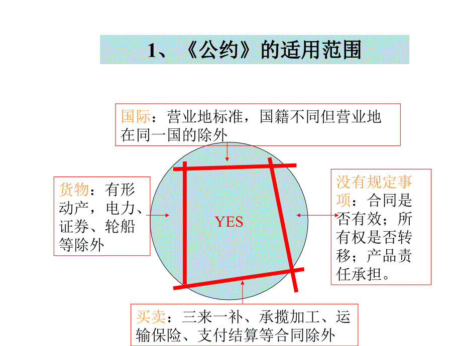 国际商法：第五章 国际货物买卖法_第2页