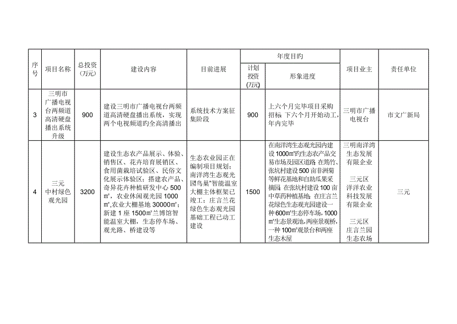 三明文化产业重点推进项目一览表_第2页