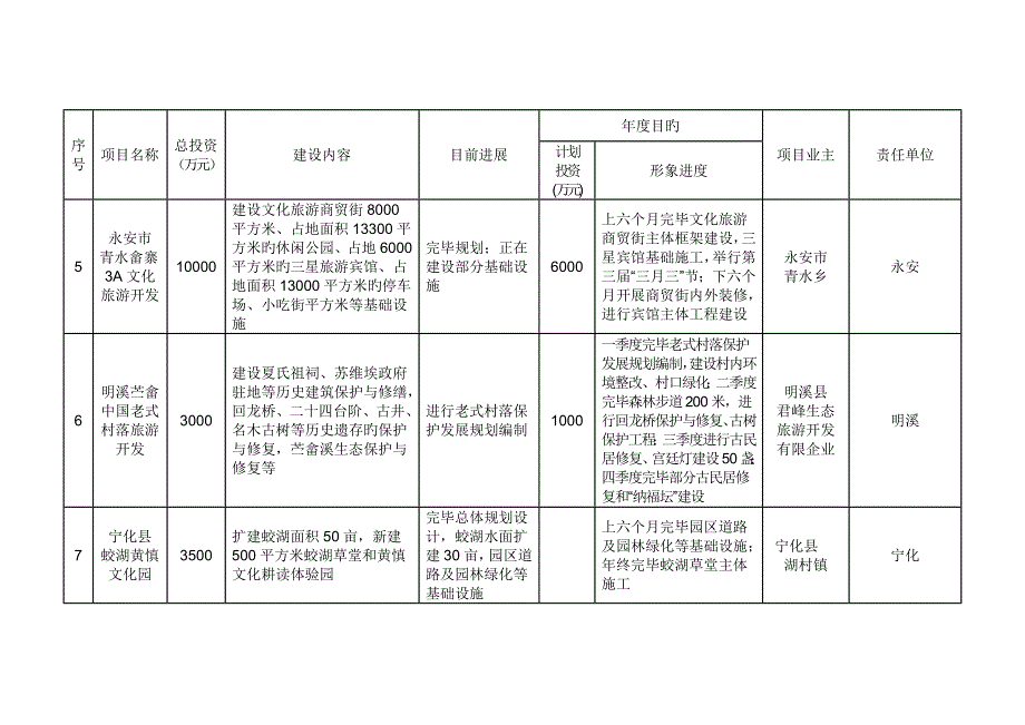 三明文化产业重点推进项目一览表_第3页