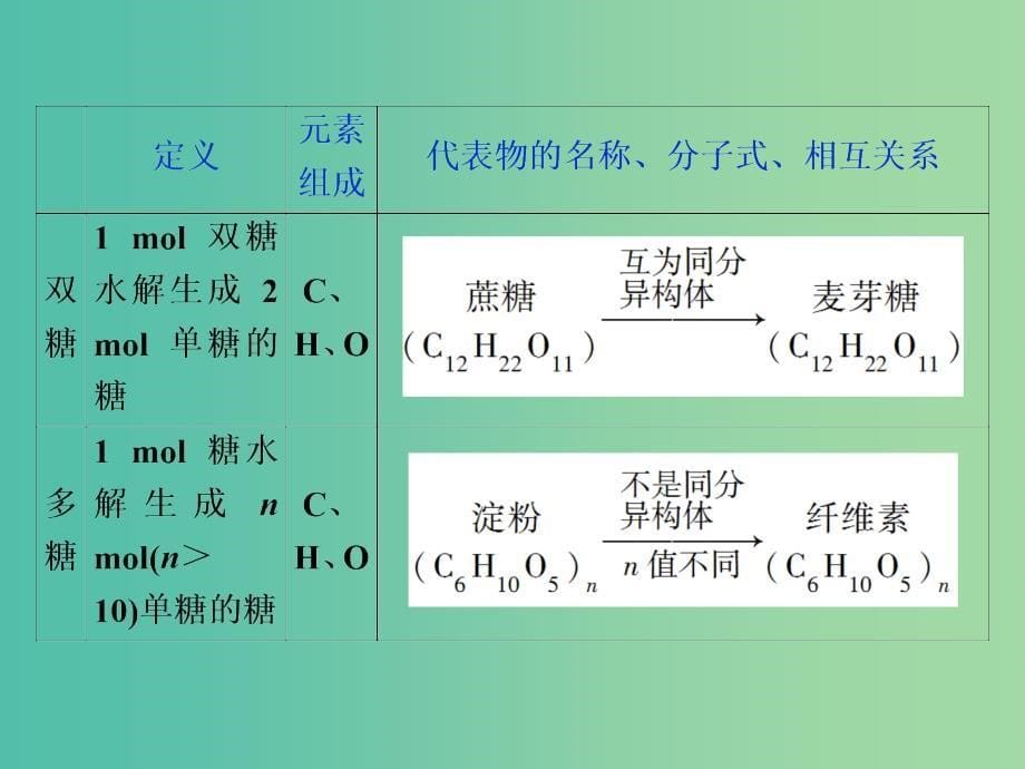 2020版高考化学大一轮复习 选考 有机化学基础 7 第4节 基本营养物质 有机合成课件 鲁科版.ppt_第5页