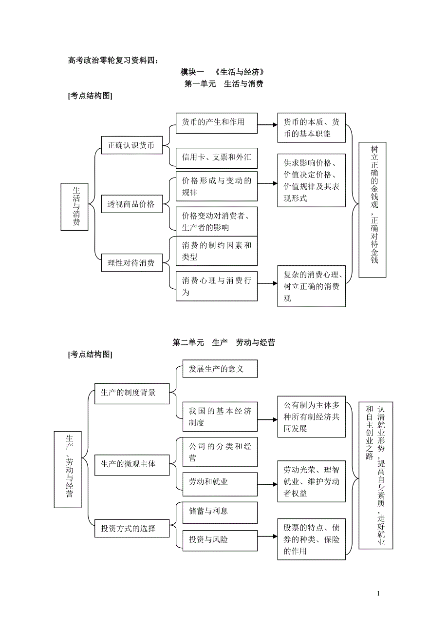 高考政治一轮复习资料四考点结构图_第1页