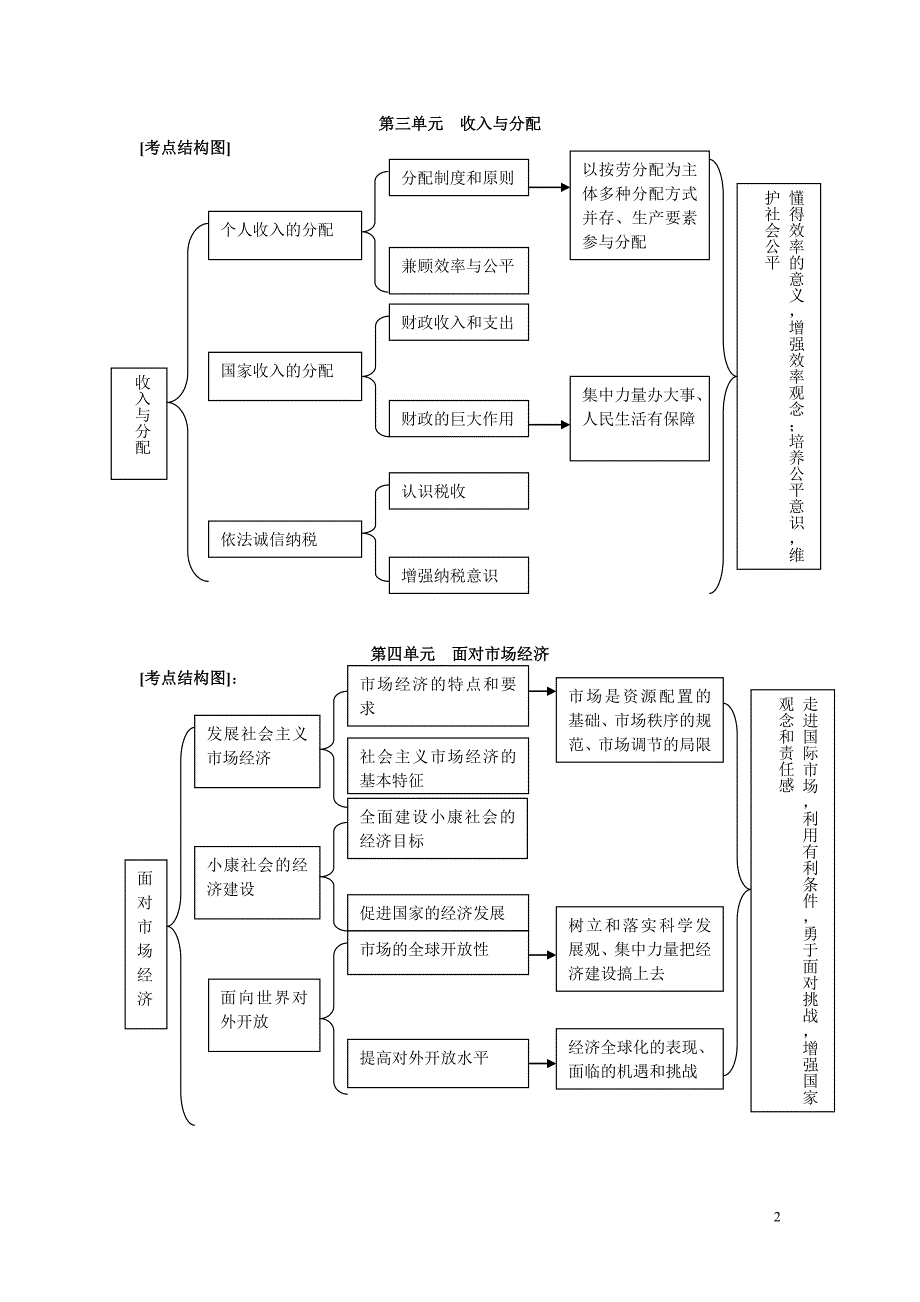 高考政治一轮复习资料四考点结构图_第2页