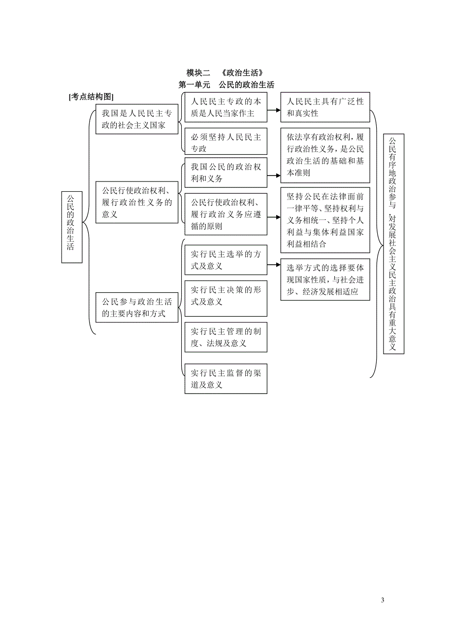 高考政治一轮复习资料四考点结构图_第3页