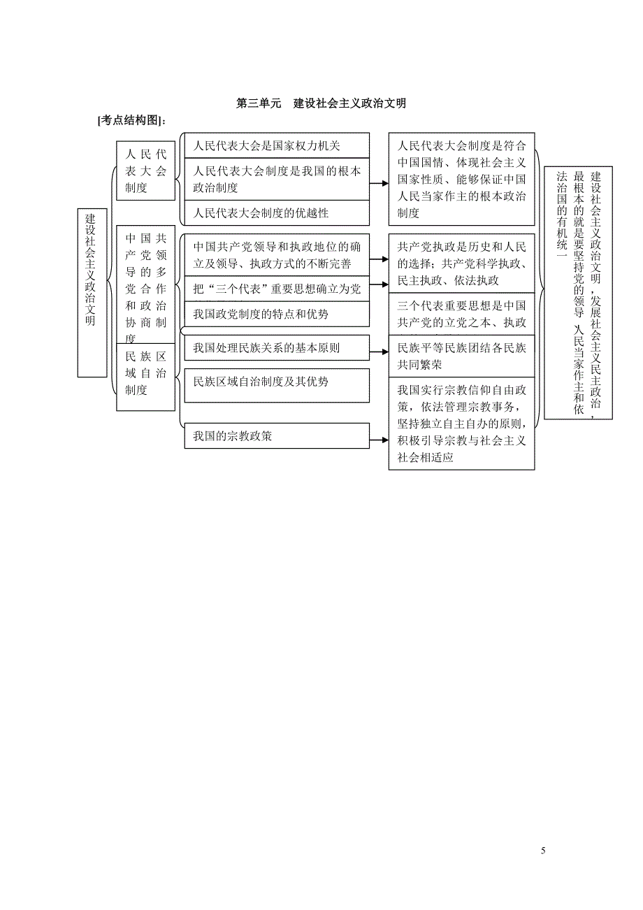 高考政治一轮复习资料四考点结构图_第5页