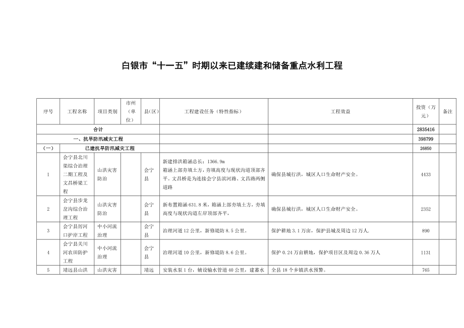 白银市十一五时期以来已建续建和储备重点水利工程.docx_第1页