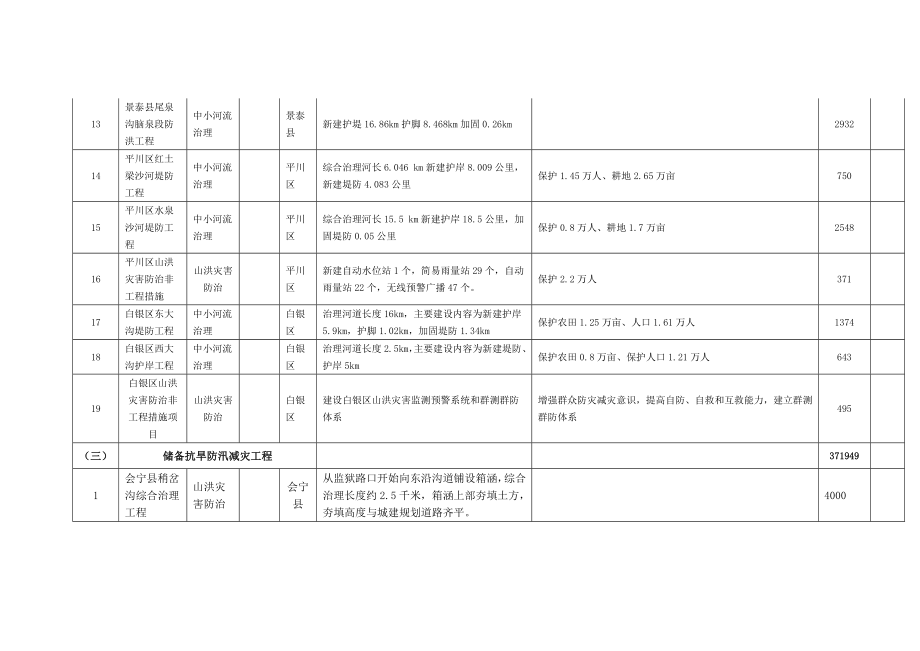 白银市十一五时期以来已建续建和储备重点水利工程.docx_第3页