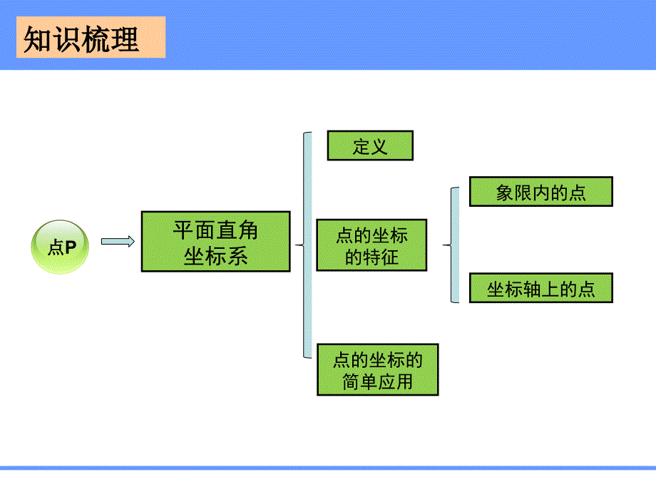 平面直角坐标系小结_第2页